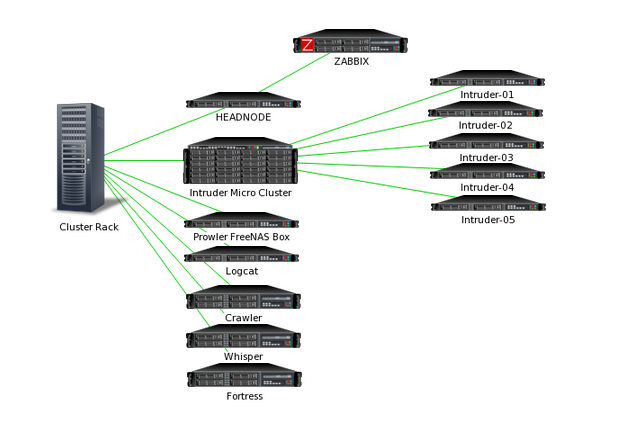 Zabbix Map 1