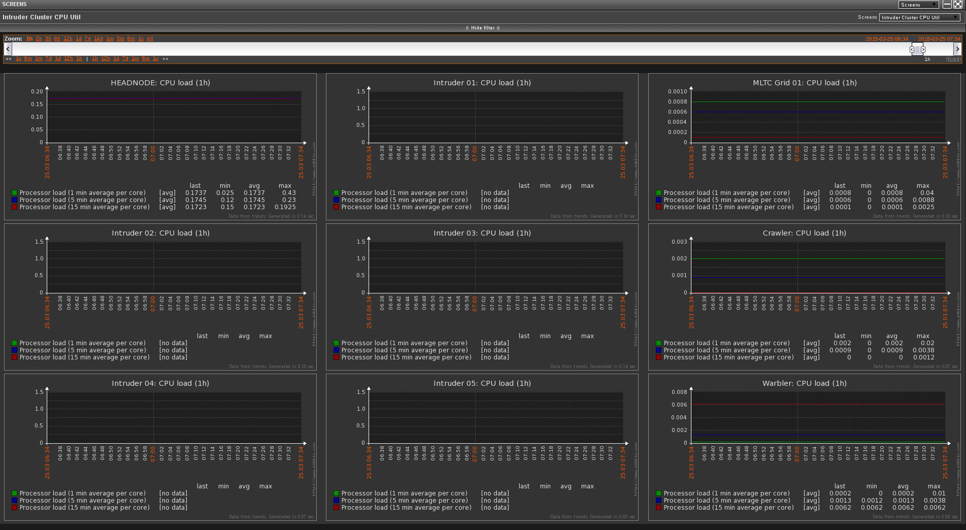 Zabbix Screen