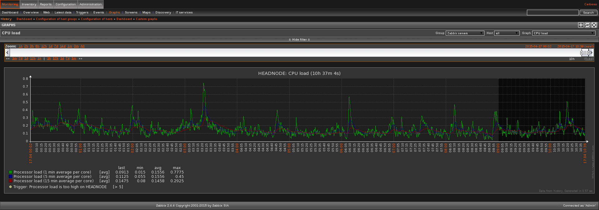 Zabbix Headnode CPU